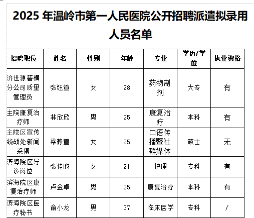 2025年温岭市第一人民医院公开招聘派遣拟录用人员名单.png