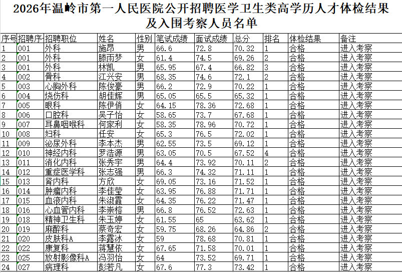 2026年温岭市第一人民医院公开招聘医学卫生类高学历人才体检结果及入围考察人员名单.png